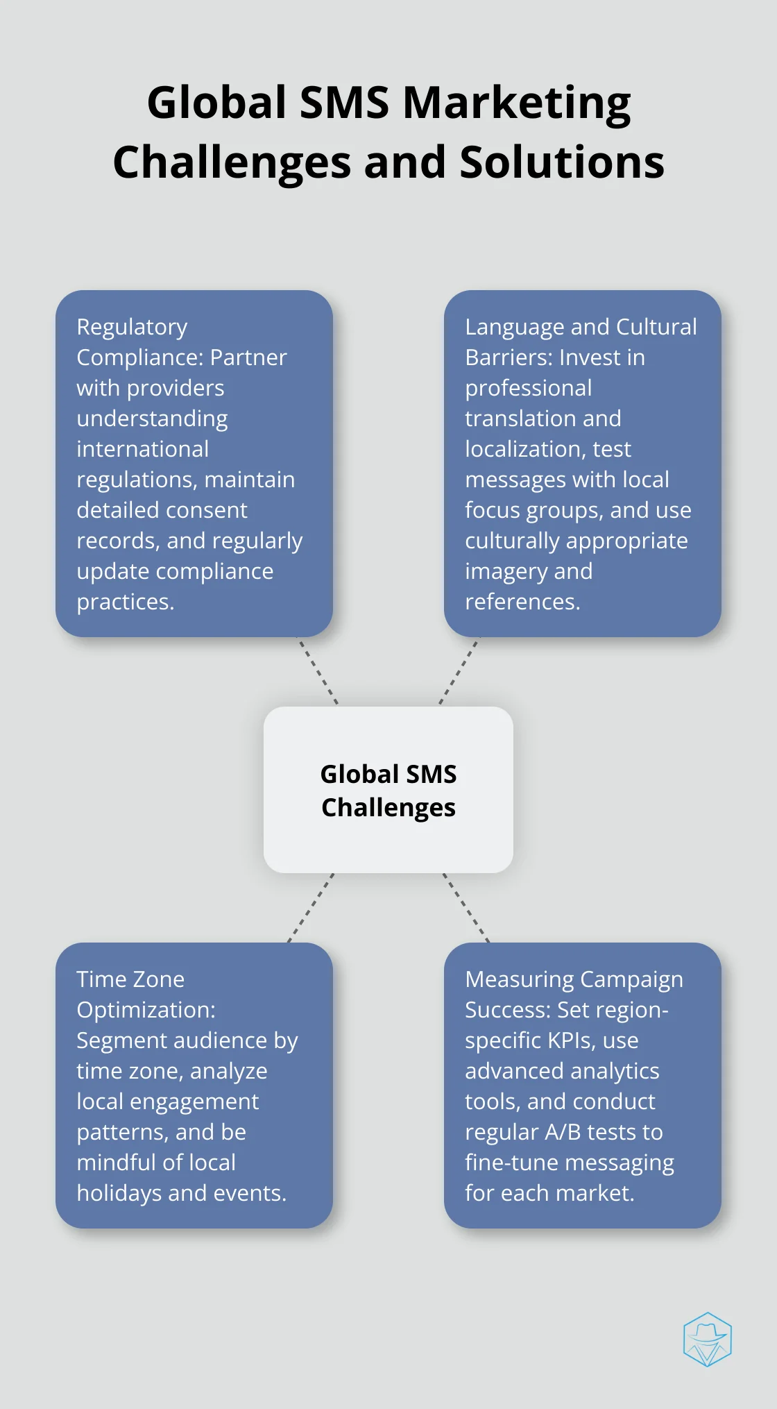 Hub and spoke chart showing key challenges in global SMS marketing and their solutions