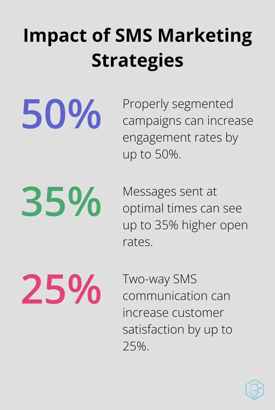 Chart showing percentage increases for various SMS marketing strategies - Global SMS strategies
