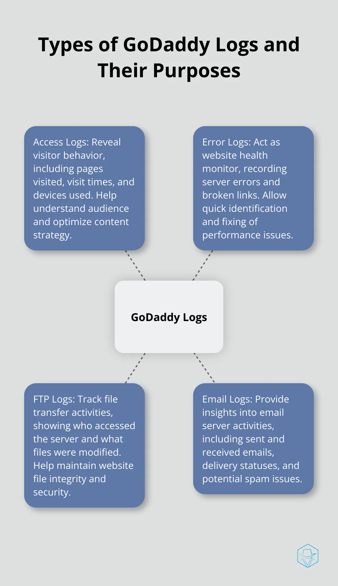 Hub and spoke chart showing four types of GoDaddy logs: Access Logs, Error Logs, FTP Logs, and Email Logs, along with their primary purposes.