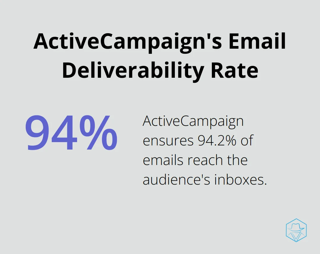 A percentage chart showing ActiveCampaign's email deliverability rate of 94.2% - gohighlevel alternative