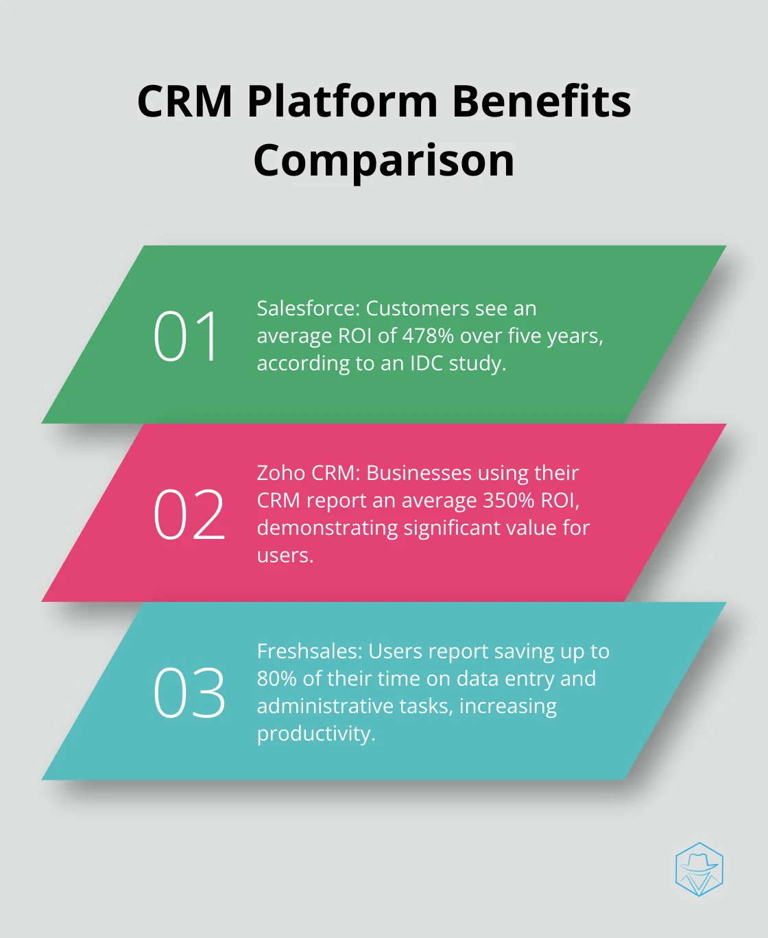 An ordered list chart comparing benefits of Salesforce, Zoho CRM, and Freshsales