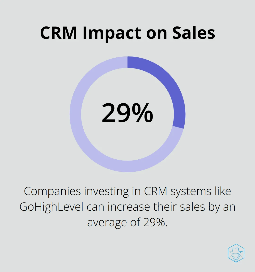 Chart showing 29% average increase in sales for companies investing in CRM systems like GoHighLevel - gohighlevel crm