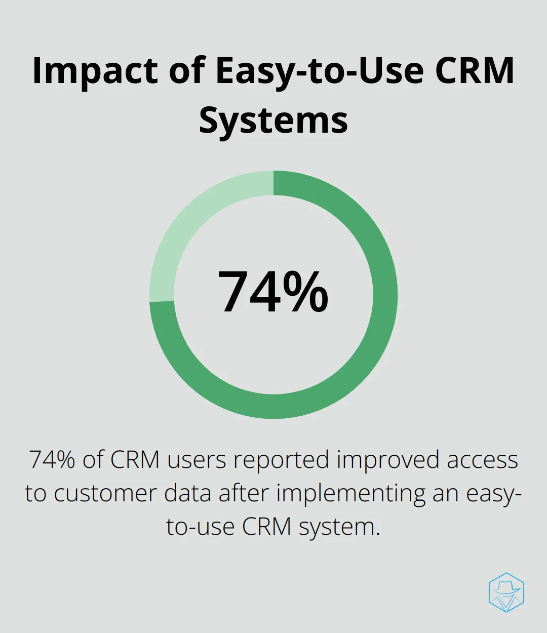 Chart showing 74% of CRM users reported improved access to customer data after implementing an easy-to-use CRM system - gohighlevel crm