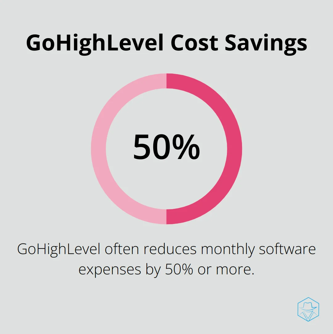 Pie chart showing 50% reduction in monthly software expenses with GoHighLevel