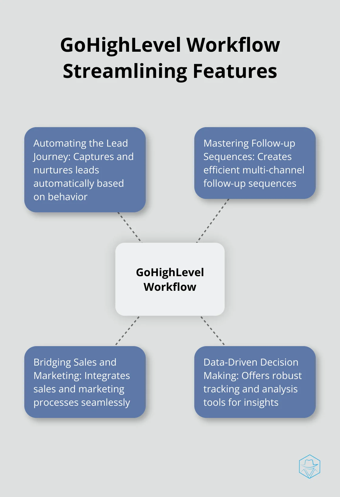 Hub and spoke chart showing GoHighLevel's key features for streamlining workflows