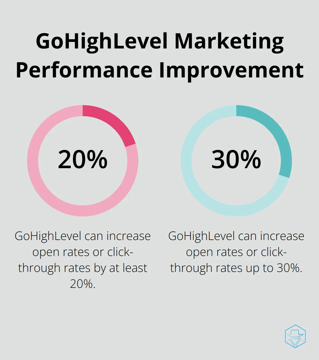 Bar chart showing 20-30% increase in open rates or click-through rates with GoHighLevel