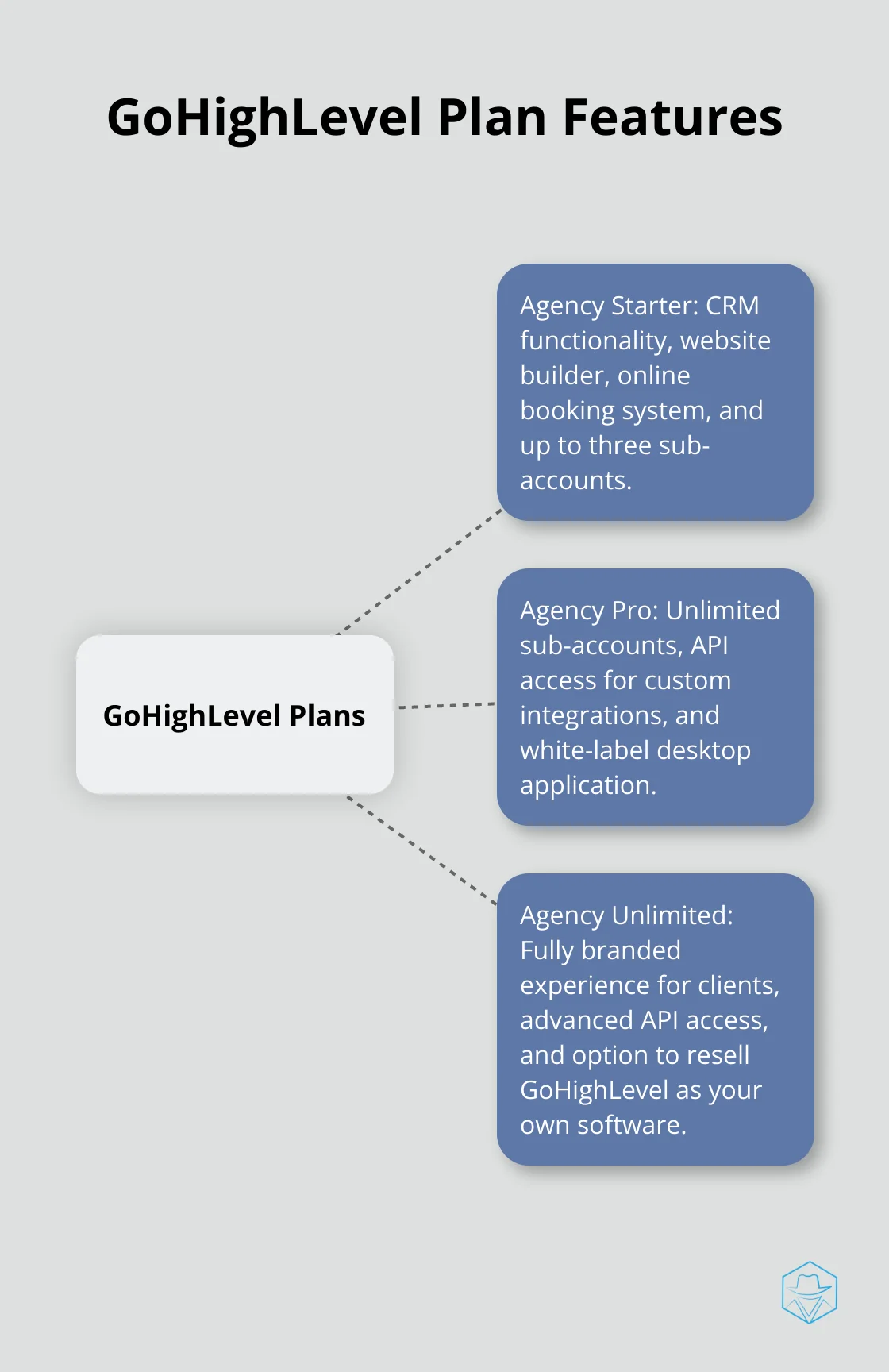A hub and spoke chart showing the main features of GoHighLevel plans: Agency Starter, Agency Pro, and Agency Unlimited.