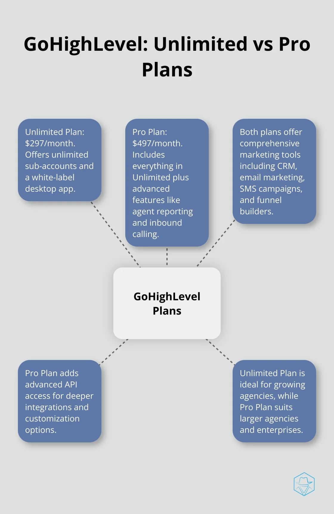 A hub and spoke chart comparing GoHighLevel Unlimited and Pro plans, showing key features and pricing. - gohighlevel unlimited vs pro