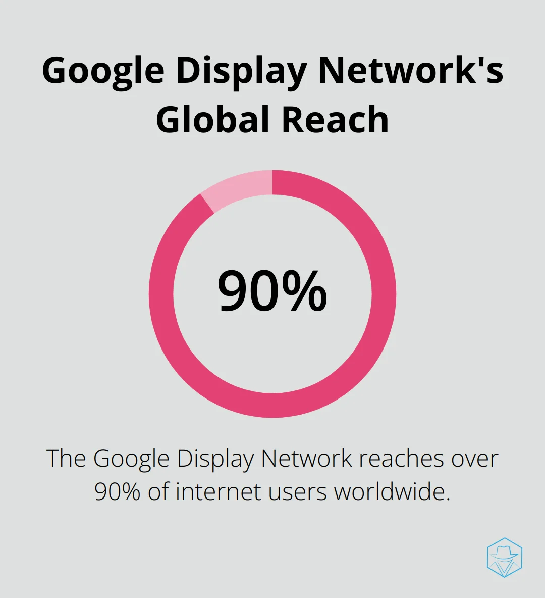 Chart showing Google Display Network reaches over 90% of internet users worldwide - google ads display size
