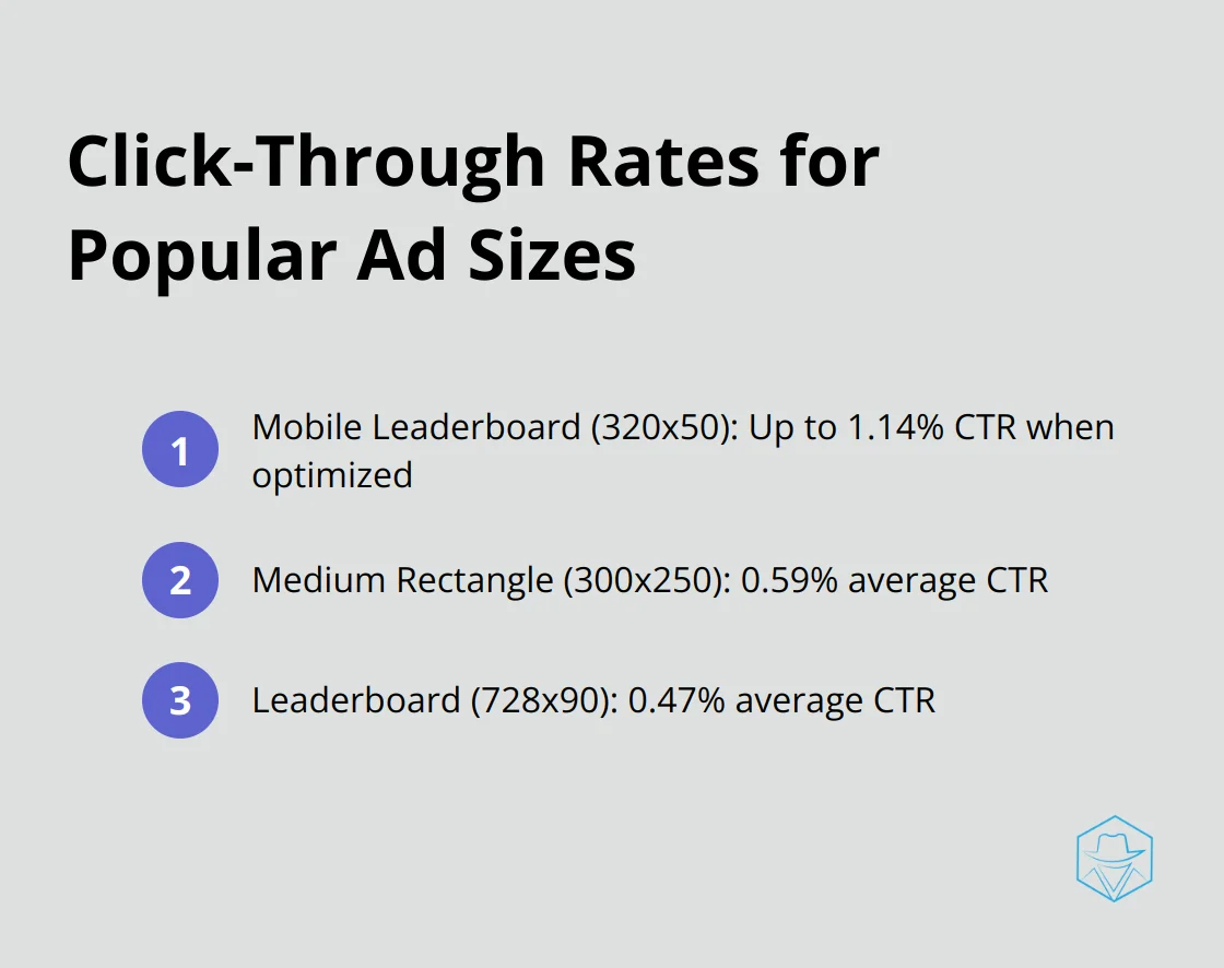 Ordered list comparing click-through rates for Leaderboard, Medium Rectangle, and Mobile Leaderboard ad sizes - google ads display size