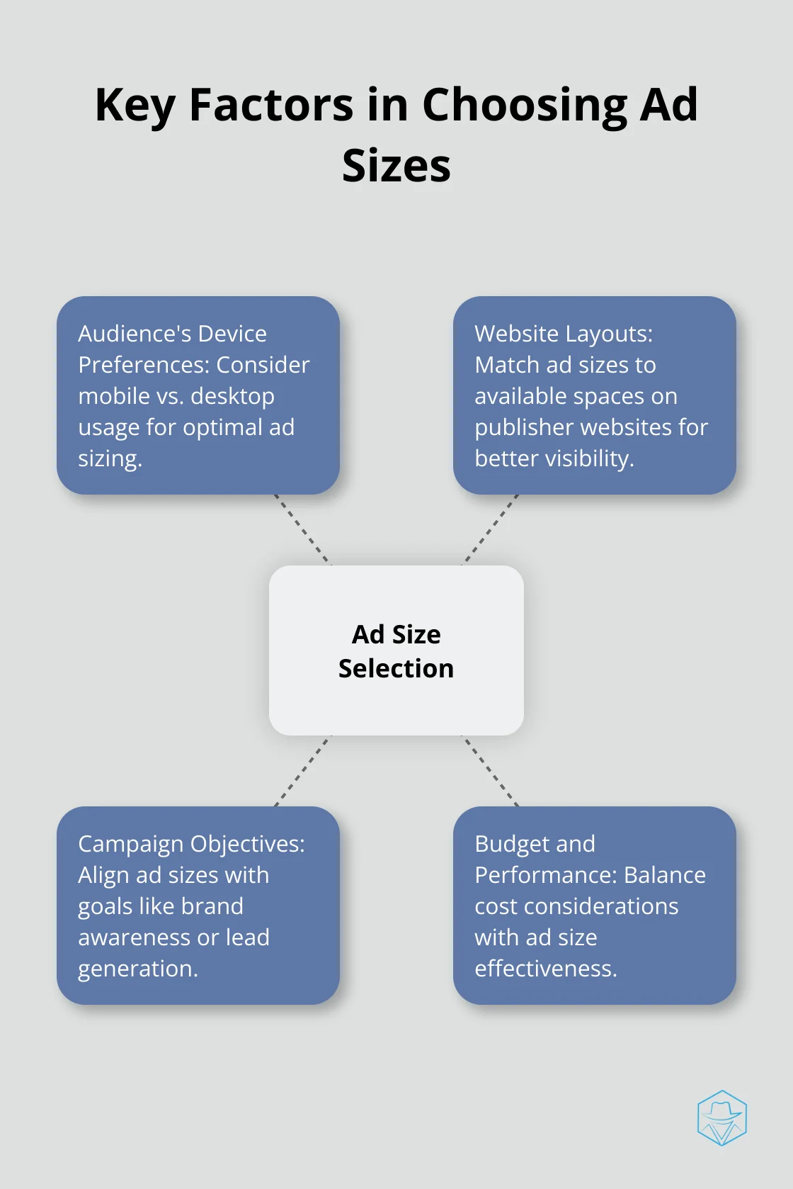 Hub and spoke chart illustrating important factors to consider when selecting Google display ad sizes