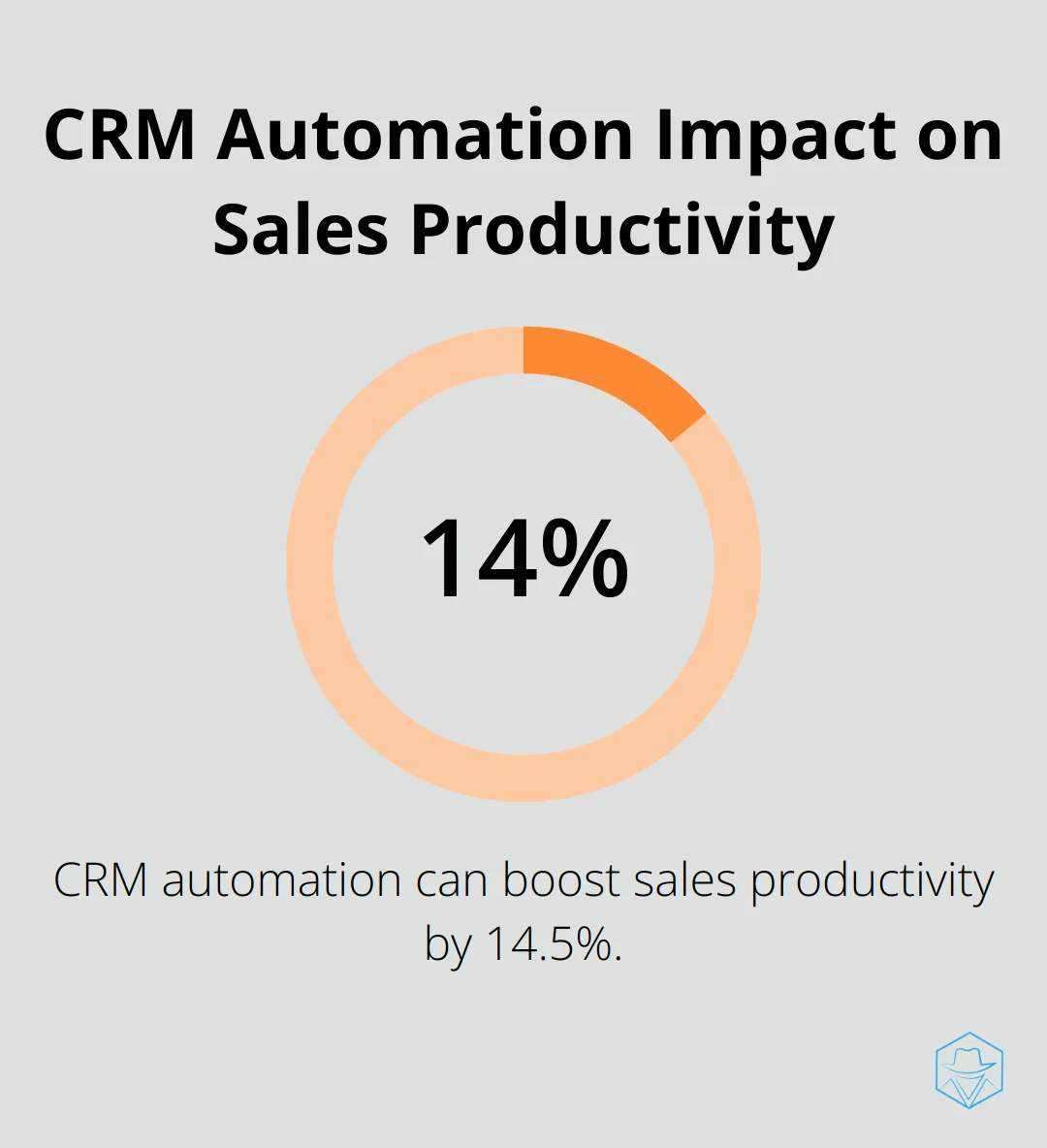 Chart showing that CRM automation can increase sales productivity by 14.5% - google crm system