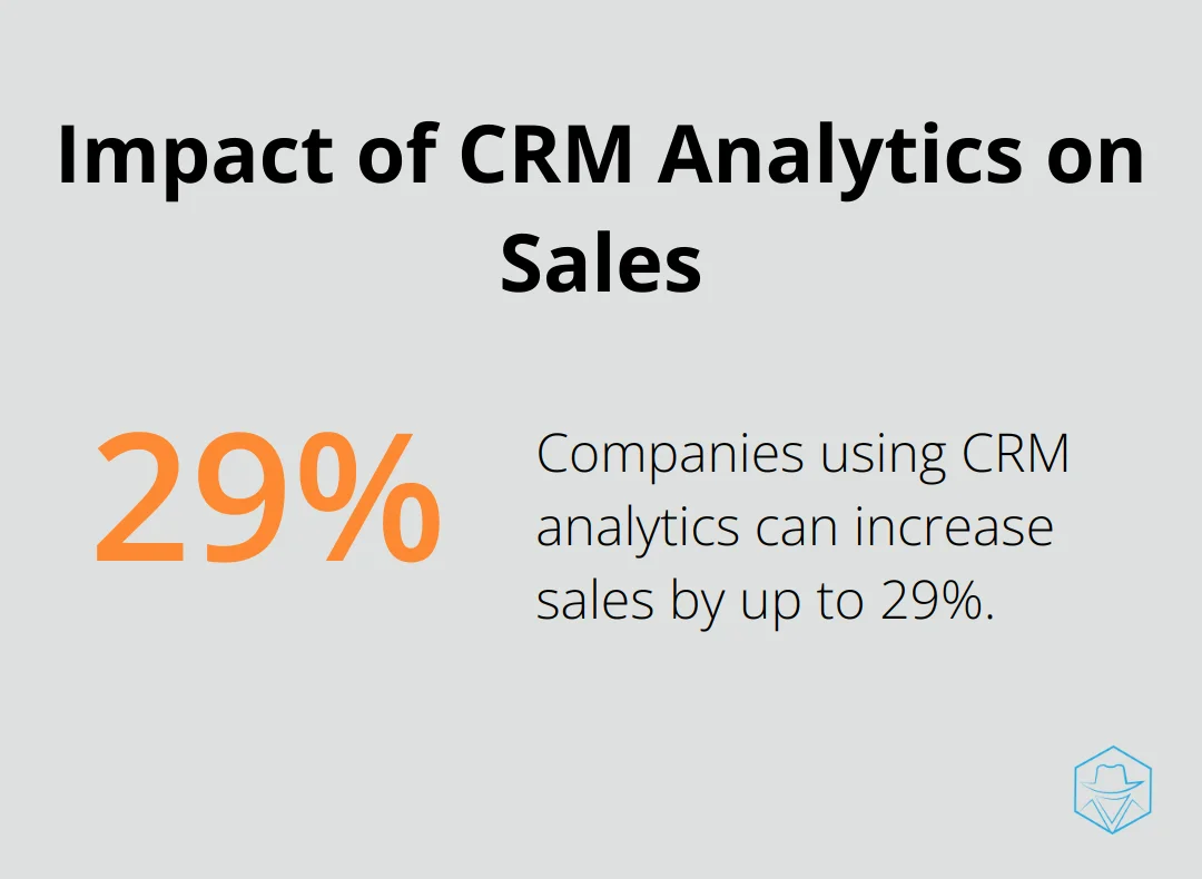 Chart illustrating that companies using CRM analytics can increase sales by up to 29% - google crm system