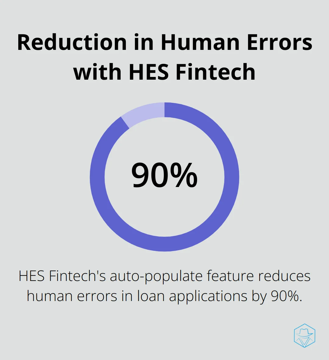 Pie chart showing 90% reduction in human errors due to auto-populated data fields in loan applications