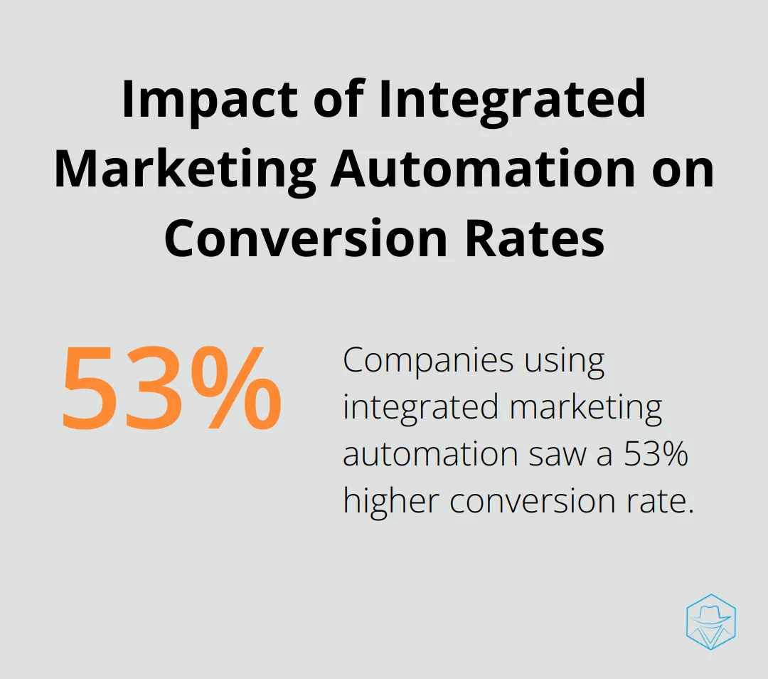 Bar chart showing 53% higher conversion rate for companies using integrated marketing automation compared to non-users