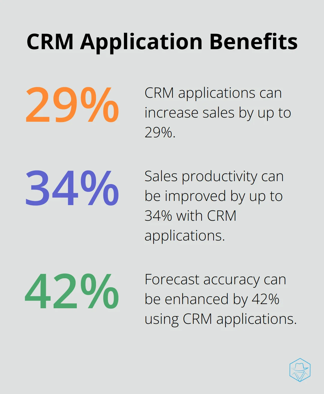 Chart showing CRM applications can increase sales by 29%, sales productivity by 34%, and forecast accuracy by 42%