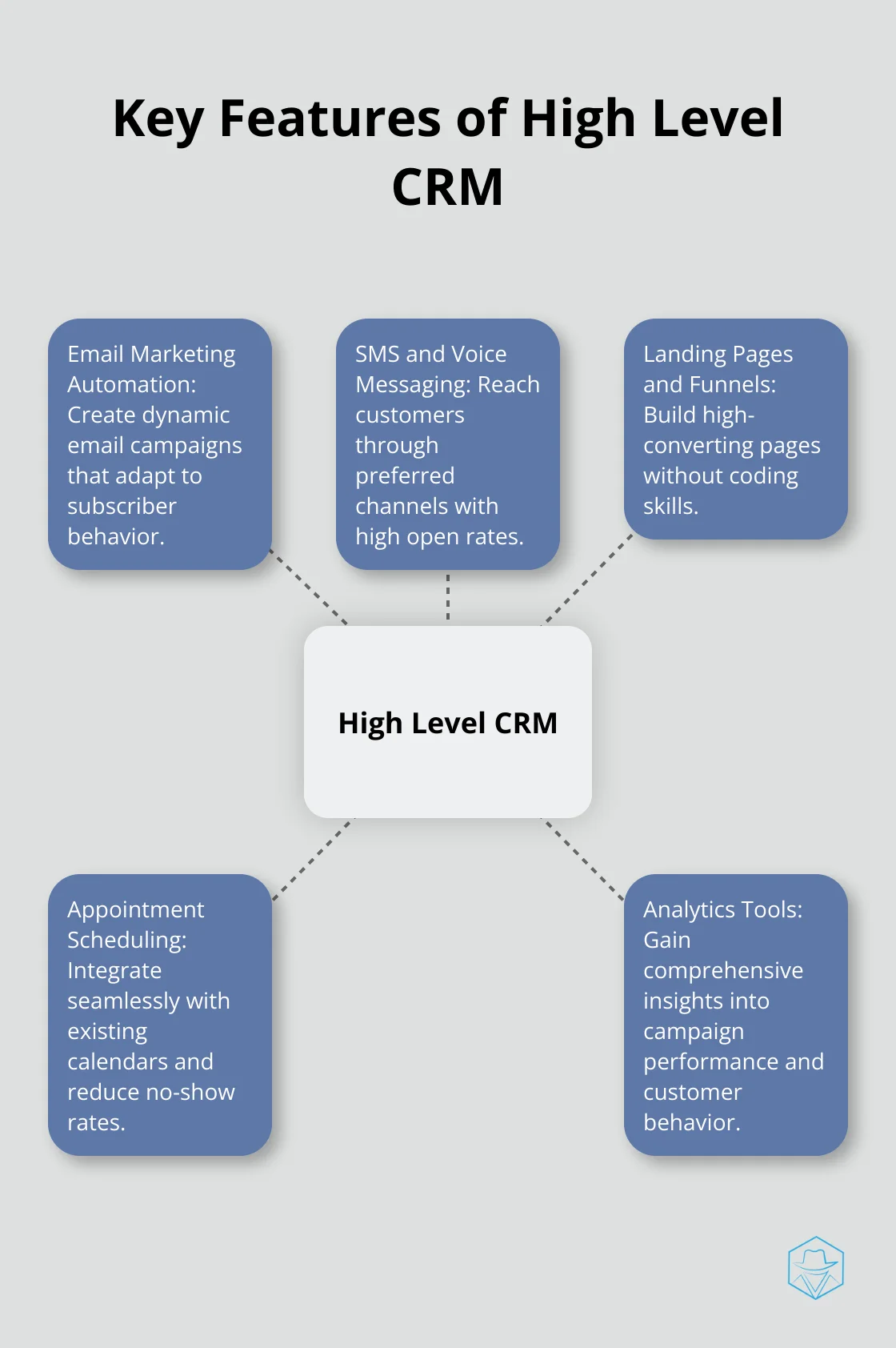 Hub and spoke chart showing the main features of High Level CRM: Email Marketing Automation, SMS and Voice Messaging, Landing Pages and Funnels, Appointment Scheduling, and Analytics Tools