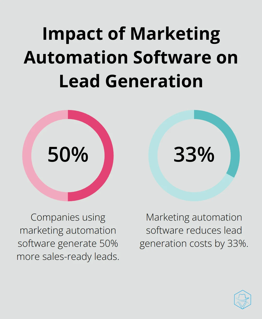 Bar chart showing 50% more sales-ready leads and 33% lower cost for companies using marketing automation software - high level crm