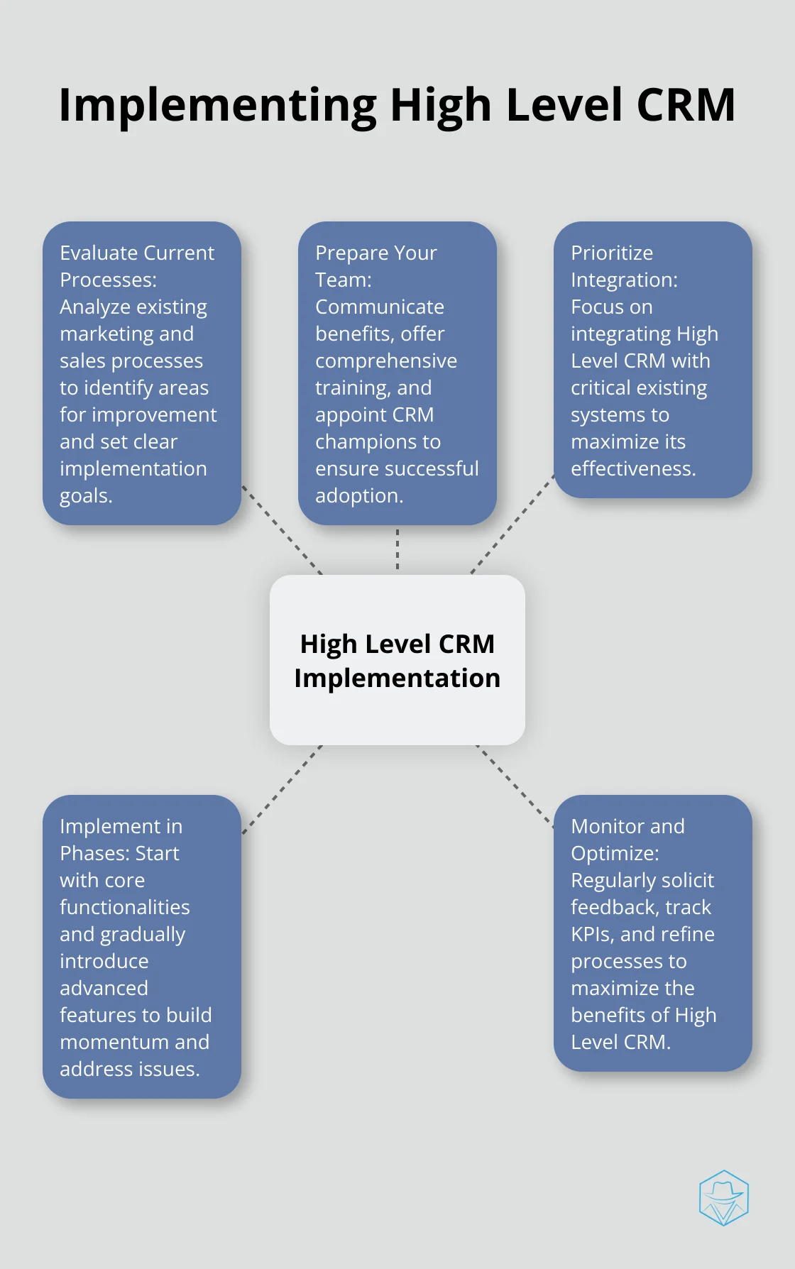 Hub and spoke chart illustrating the key steps in implementing High Level CRM