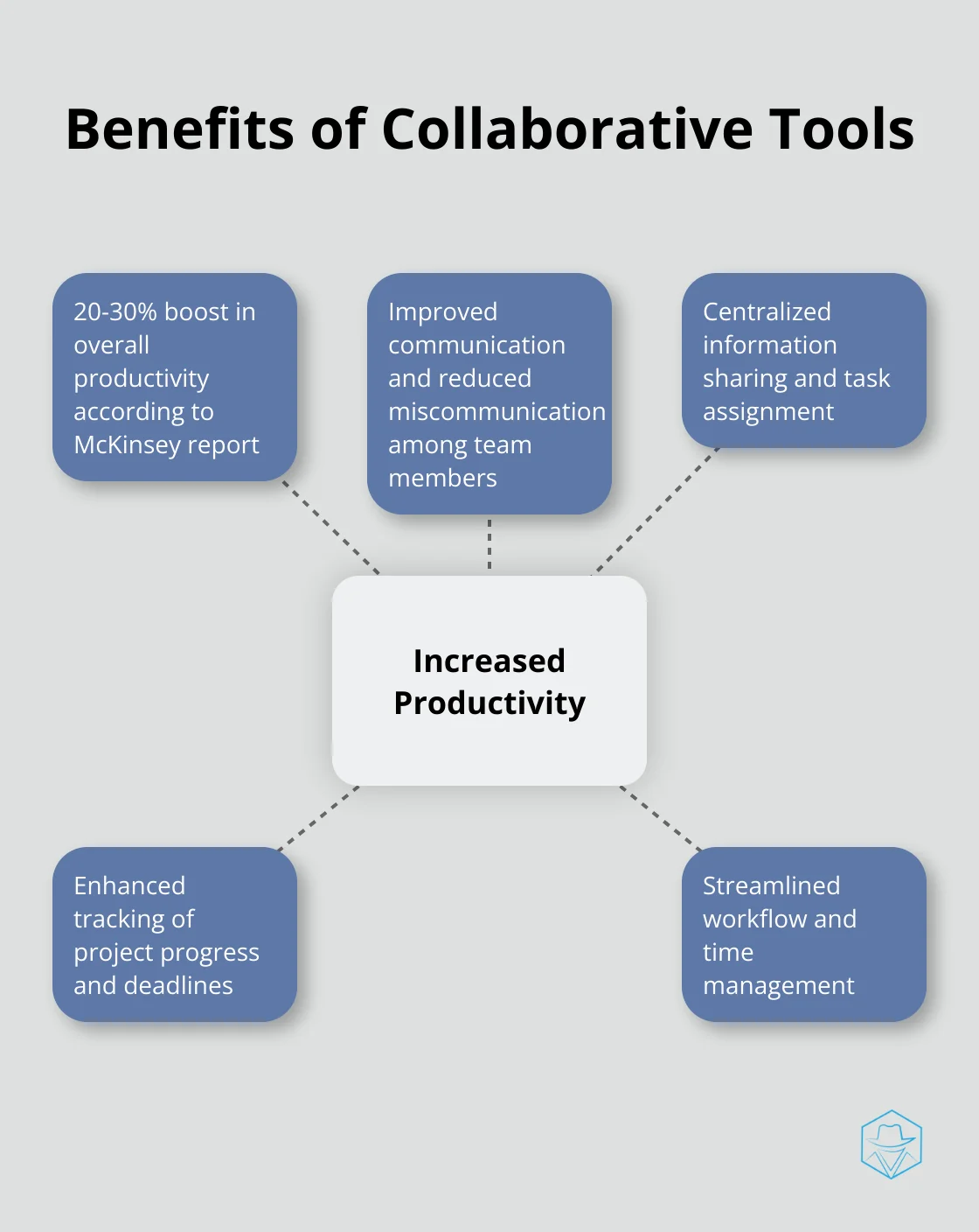 Hub and spoke chart illustrating the benefits of collaborative tools, with increased productivity as the central theme - highlevel pro plan