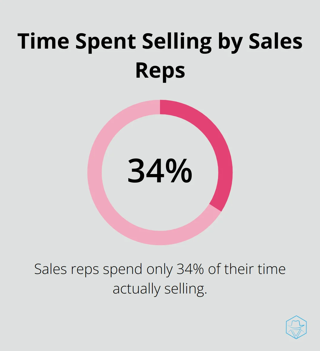 Chart showing that sales reps spend only 34% of their time actually selling - highrise crm