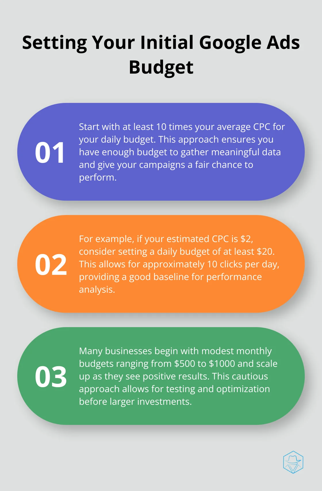 An ordered list chart outlining three key points for setting an initial Google Ads budget: starting with 10 times average CPC, example of $20 daily budget for $2 CPC, and typical modest monthly budgets of $500-$1000 - how much do ads cost on google