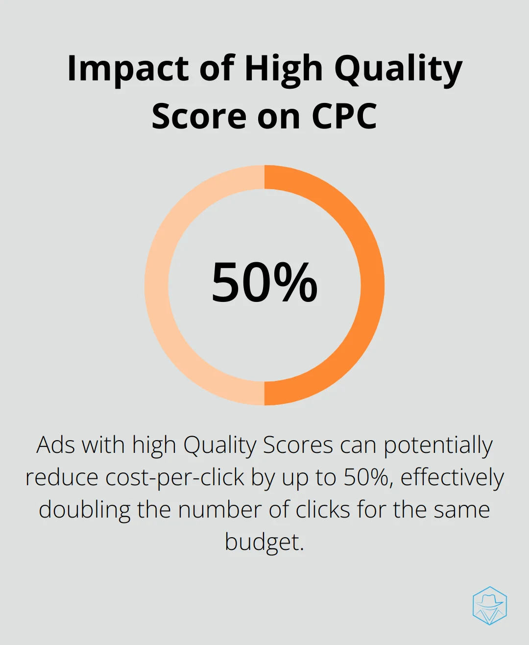 A percentage chart showing that ads with high Quality Scores can see up to 50% reduction in cost-per-click