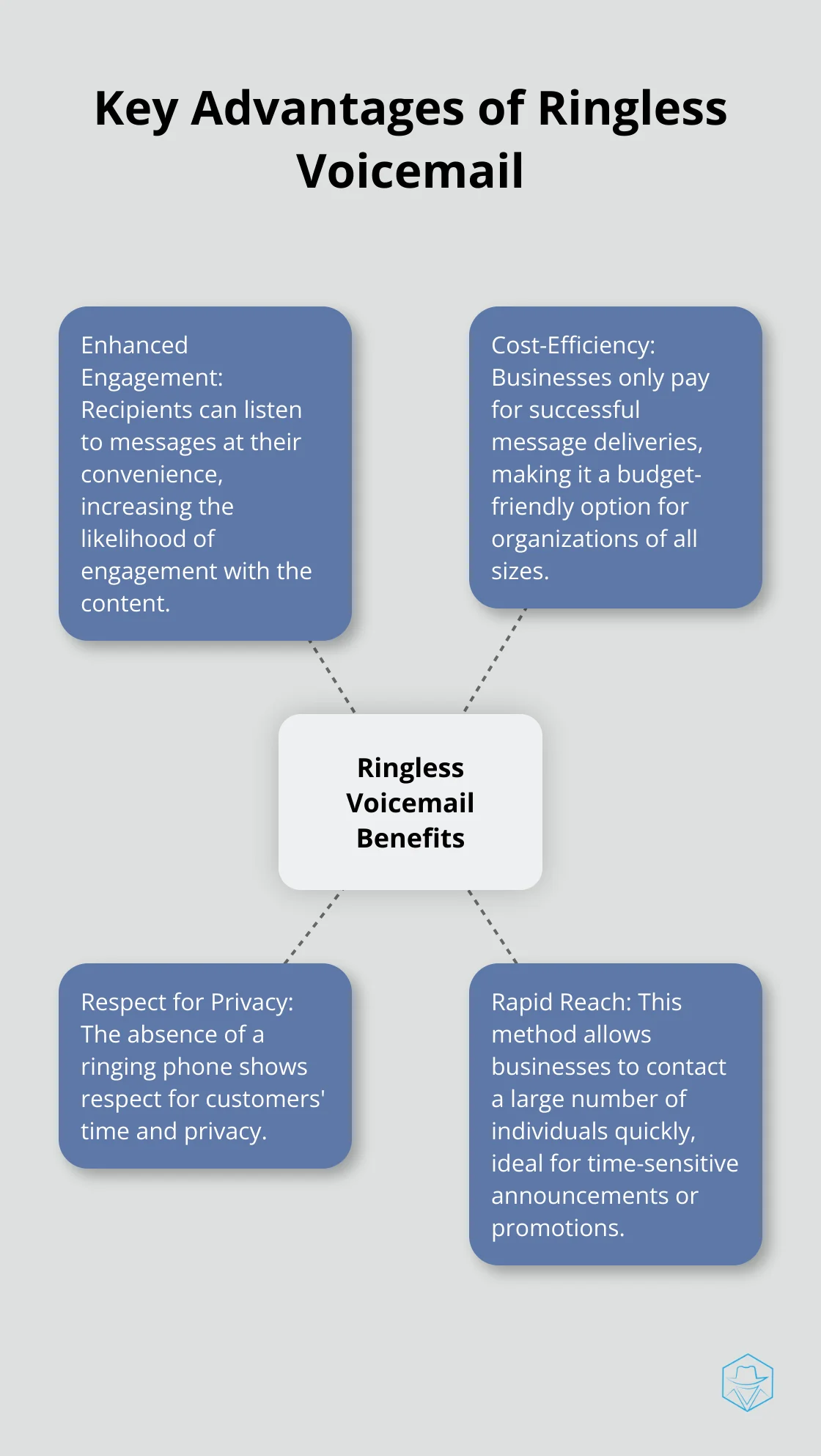 Hub and spoke chart showing the four key advantages of ringless voicemail: Enhanced Engagement, Cost-Efficiency, Respect for Privacy, and Rapid Reach - how to call someone and go straight to voicemail