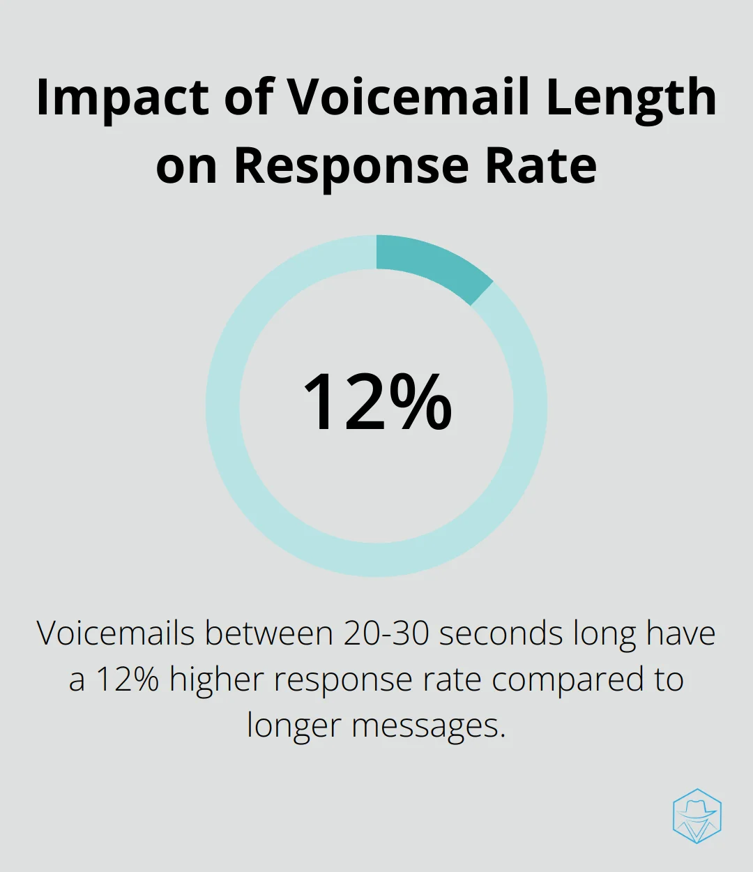 Percentage chart showing that voicemails between 20 and 30 seconds long had a 12% higher response rate compared to longer messages