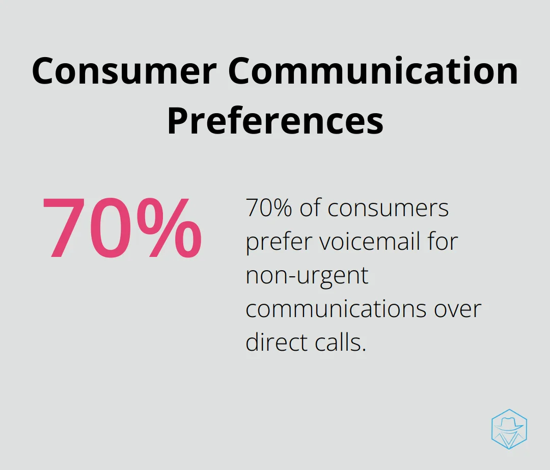 Chart showing 70% of consumers prefer receiving non-urgent communications via voicemail rather than direct calls