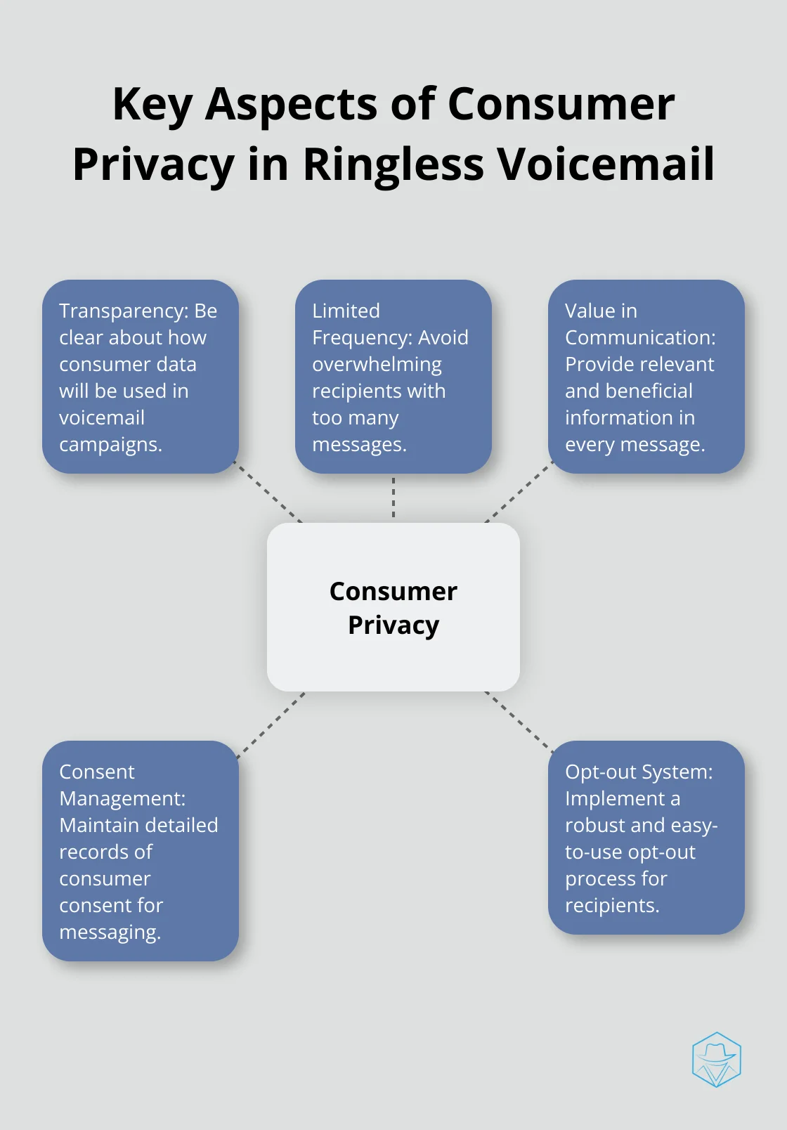 Hub and spoke chart showing key aspects of consumer privacy in ringless voicemail campaigns: Transparency, Limited Frequency, Value in Communication, Consent Management, Opt-out System - how to go straight to voicemail