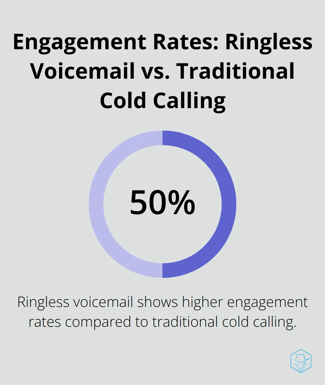 Chart comparing engagement rates of ringless voicemail and traditional cold calling, showing higher engagement for ringless voicemail - how to go straight to voicemail when calling someone