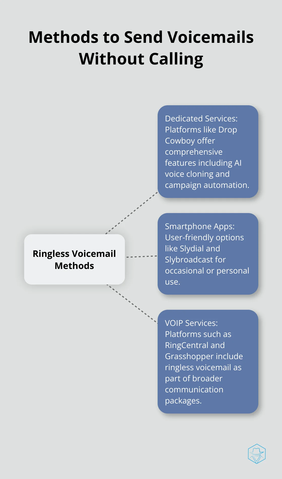 Hub and spoke chart showing different methods to send voicemails without calling, including dedicated services, smartphone apps, and VOIP services - how to go straight to voicemail when calling someone