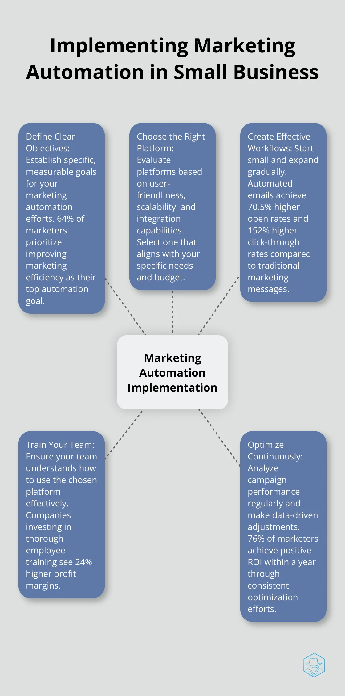 Hub and spoke chart showing five key steps to implement marketing automation in a small business: Define Clear Objectives, Choose the Right Platform, Create Effective Workflows, Train Your Team, and Optimize Continuously - how to implement marketing automation