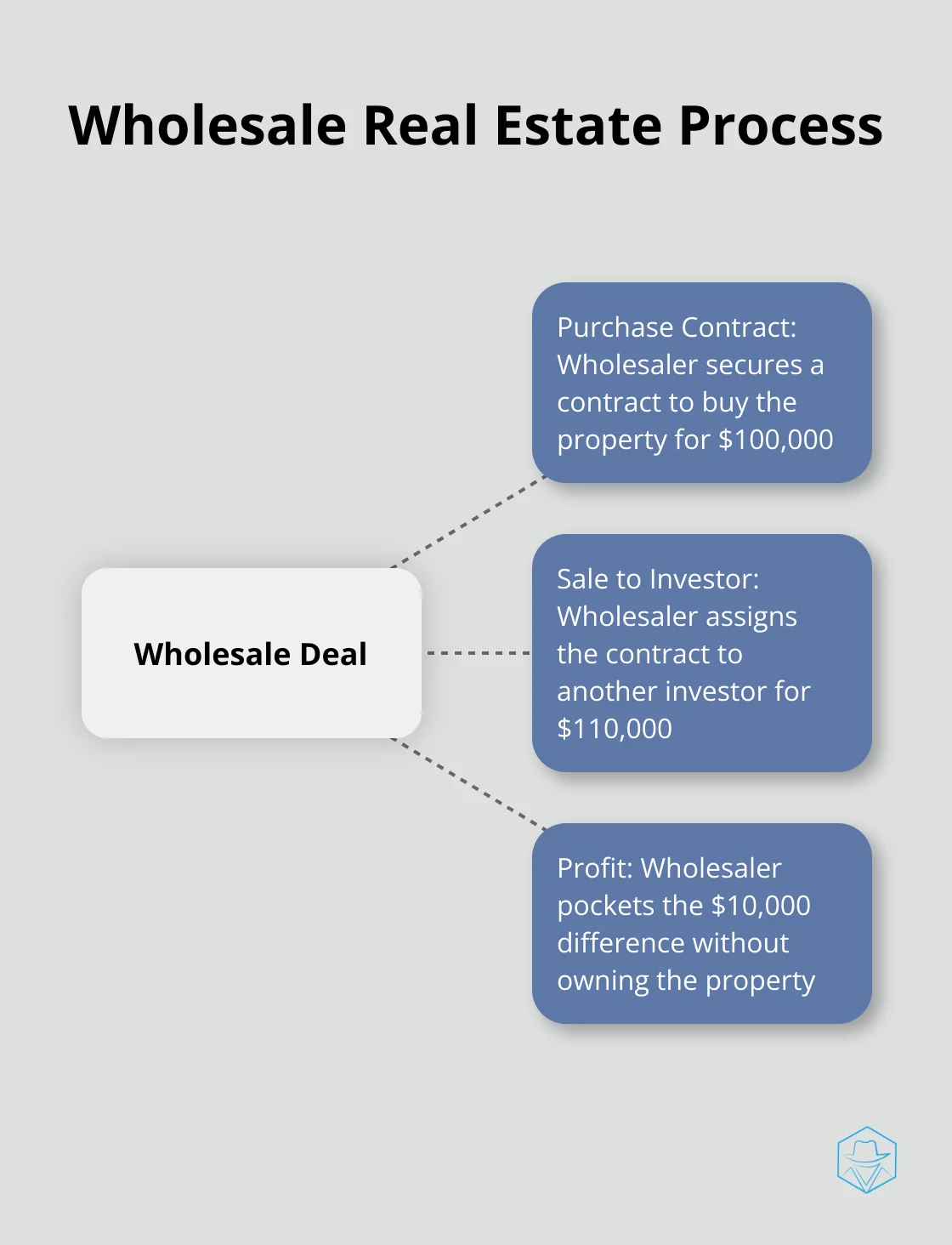 A hub and spoke chart illustrating the wholesale real estate process, showing a central hub of 'Wholesale Deal' with spokes representing the purchase price, sale price, and profit.