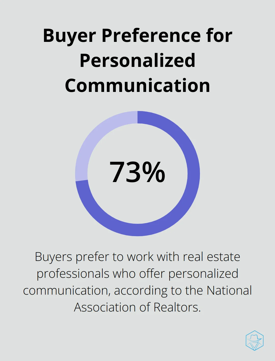 A percentage chart showing that 73% of buyers prefer real estate professionals who offer personalized communication. - how to wholesale real estate
