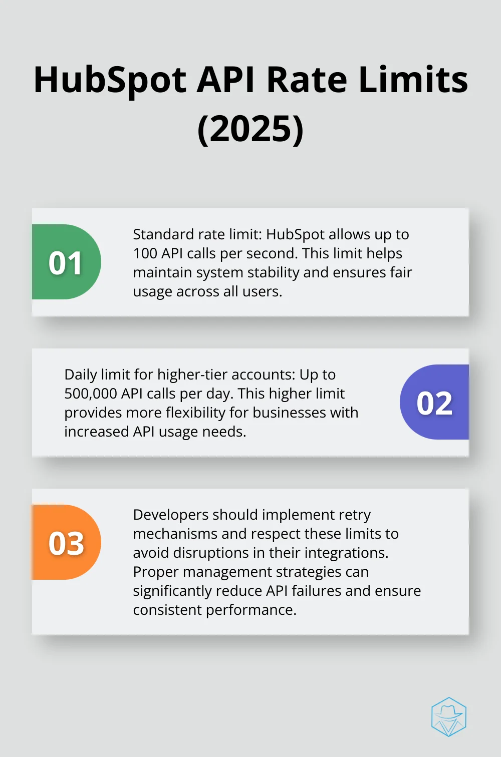 Chart showing HubSpot API rate limits: 100 calls per second and up to 500,000 daily for higher-tier accounts