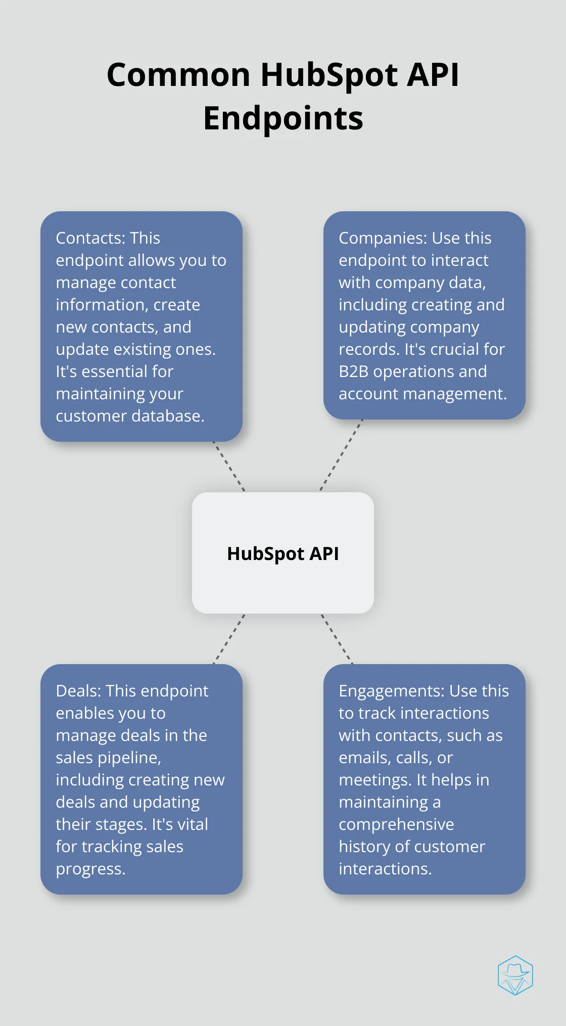 Hub and spoke chart showing four common HubSpot API endpoints: contacts, companies, deals, and engagements