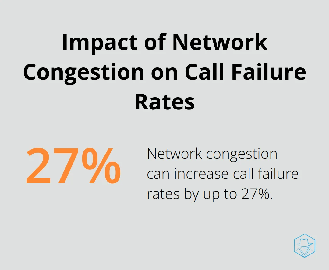 Percentage chart showing that network congestion can increase call failure rates by up to 27%. - if a call goes straight to voicemail