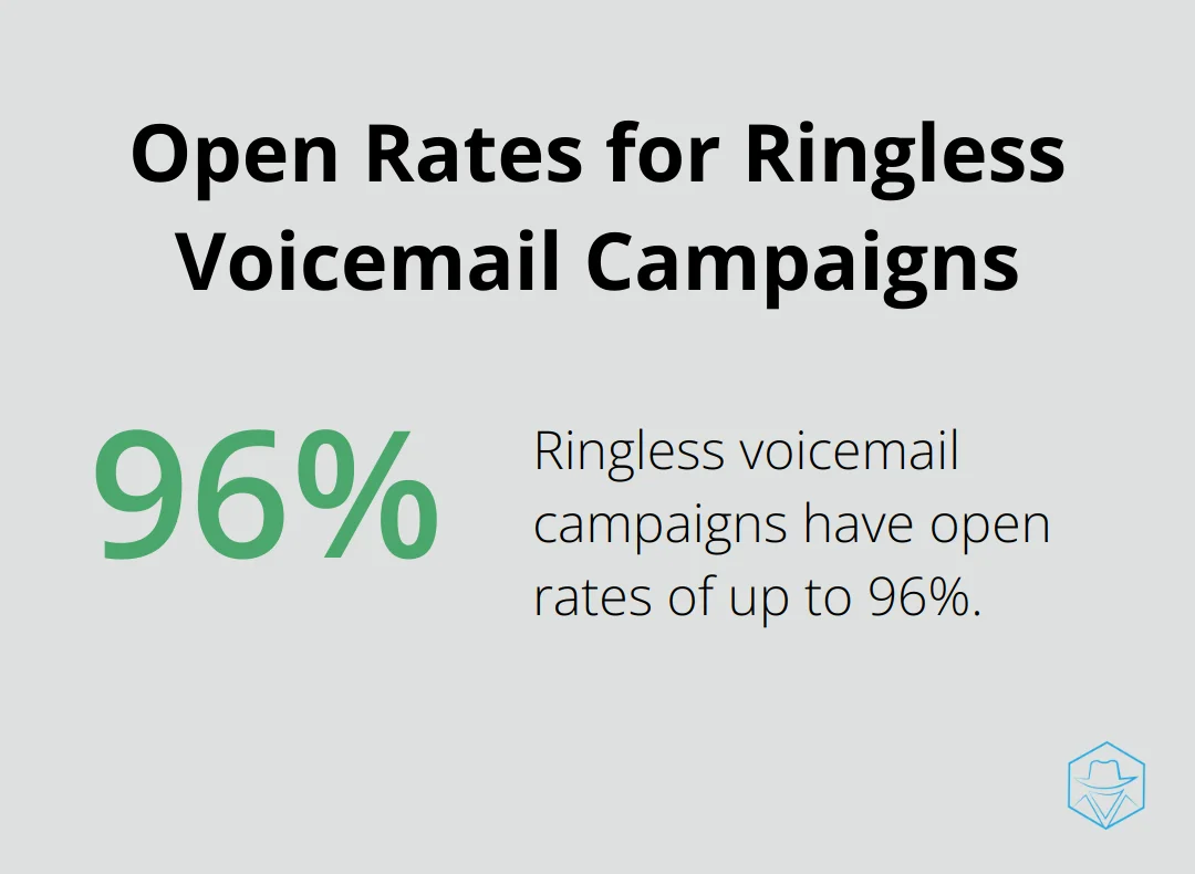 Percentage chart showing that ringless voicemail campaigns have open rates of up to 96%. - if a call goes straight to voicemail