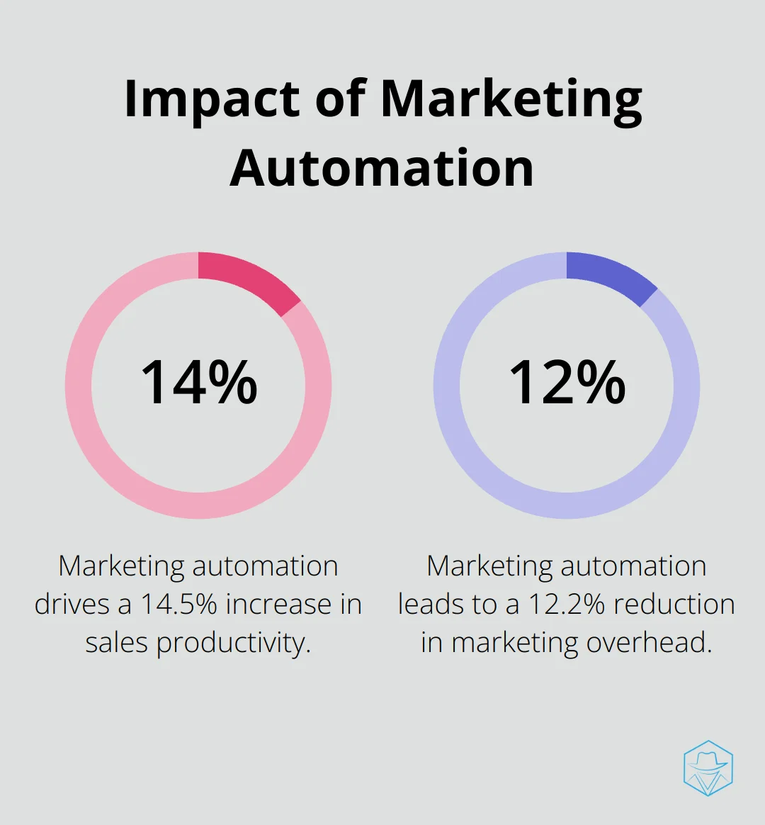 Chart showing 14.5% increase in sales productivity and 12.2% reduction in marketing overhead due to marketing automation - implementing marketing automation