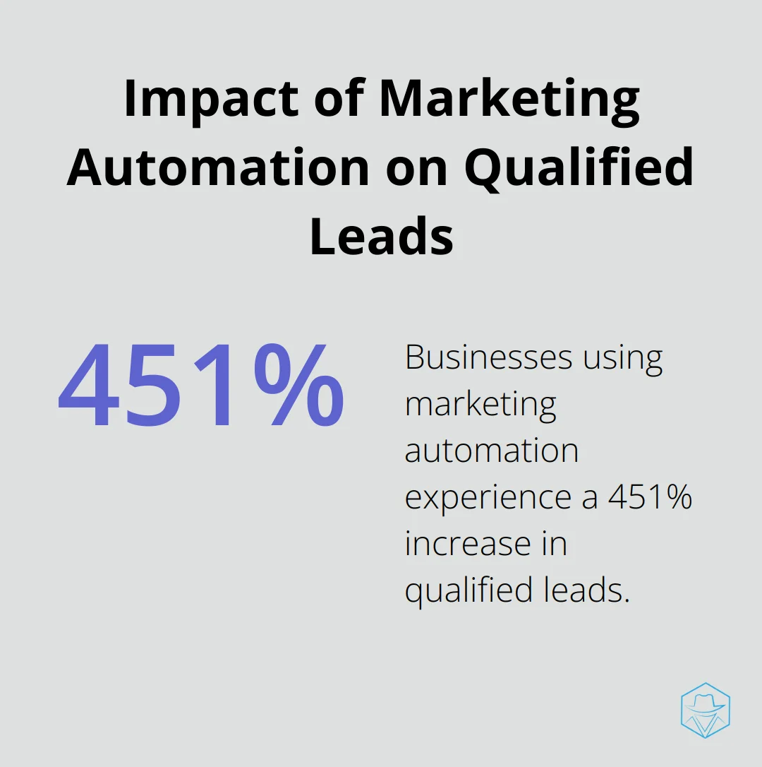 Chart showing a 451% increase in qualified leads for businesses using marketing automation - inbound marketing automation