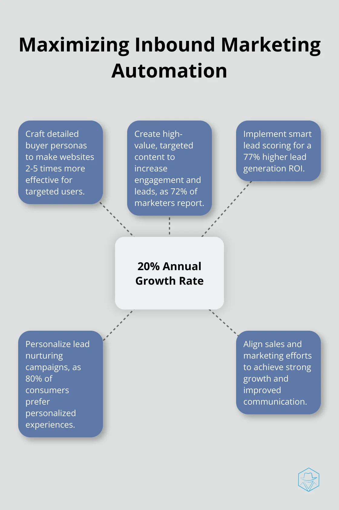 Hub and spoke chart illustrating key strategies for maximizing inbound marketing automation, with 20% annual growth rate as the central hub