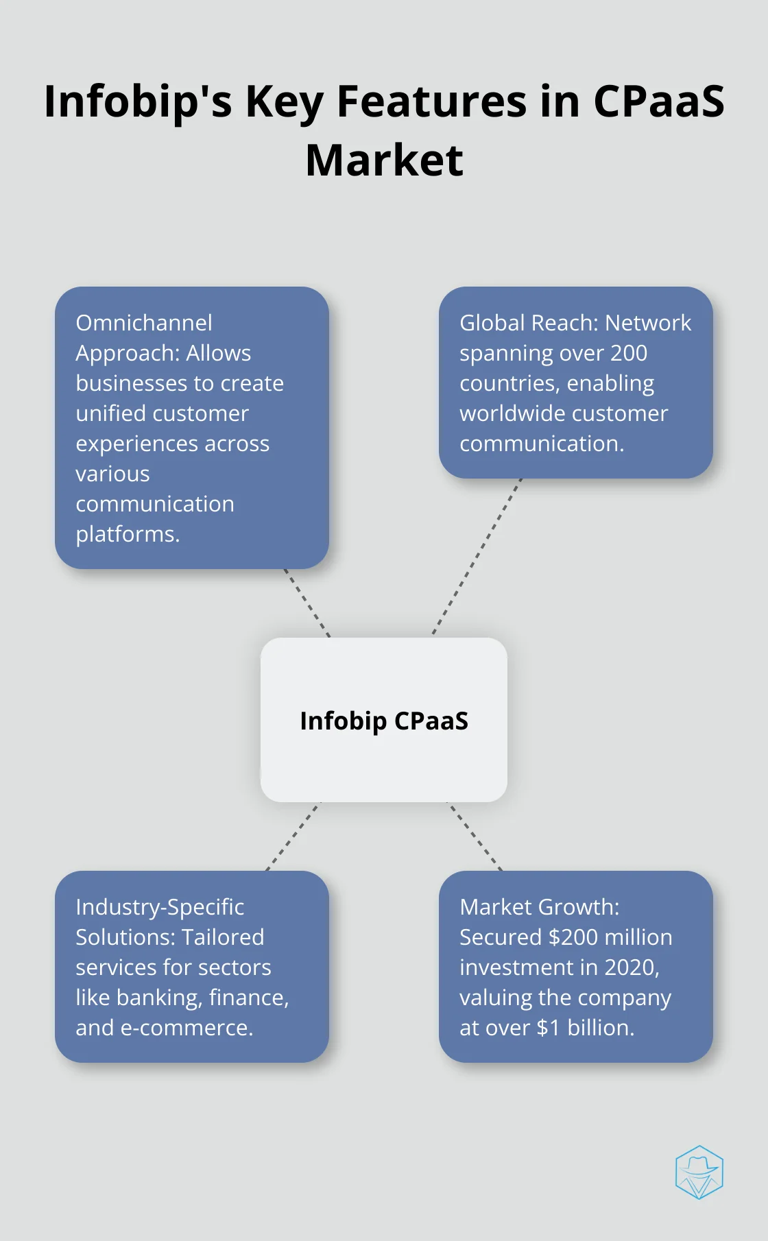 Hub and spoke chart showing Infobip's main features: Omnichannel Approach, Global Reach, Industry-Specific Solutions, and Market Growth - infobip competitors