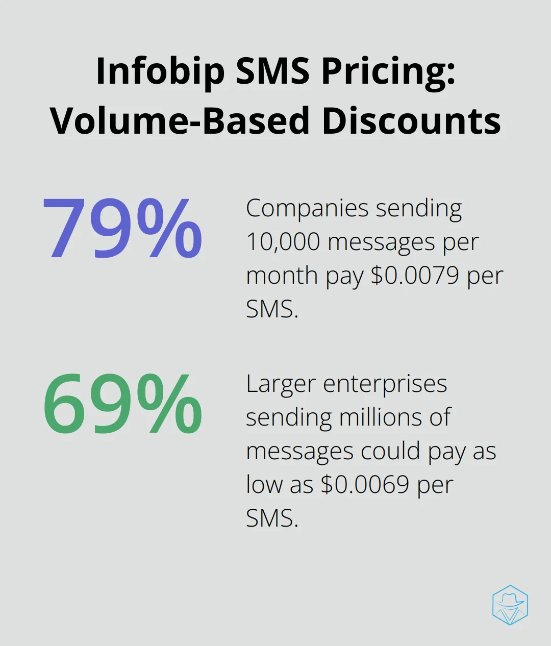 Chart showing Infobip's SMS pricing discounts based on message volume