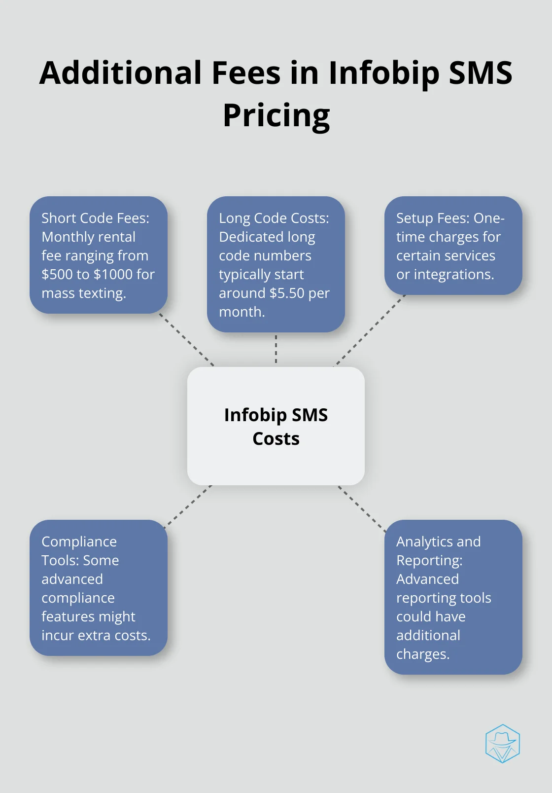 Diagram illustrating various additional fees associated with Infobip's SMS service - infobip sms price
