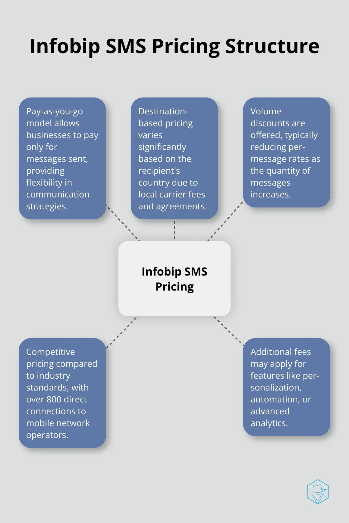 Hub and spoke chart illustrating the key components of Infobip's SMS pricing structure, including pay-as-you-go model, destination-based pricing, volume discounts, industry comparison, and additional fees.