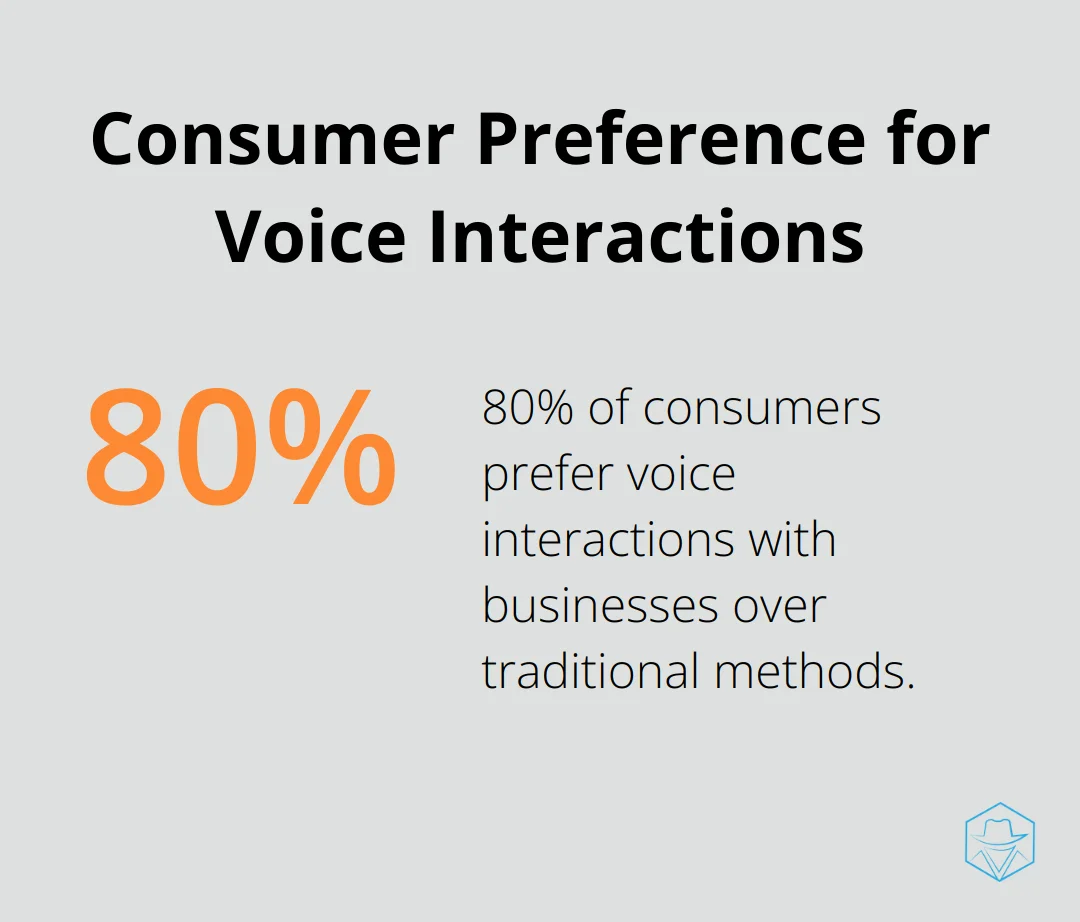 Pie chart showing 80% of consumers prefer voice interactions with businesses over traditional methods