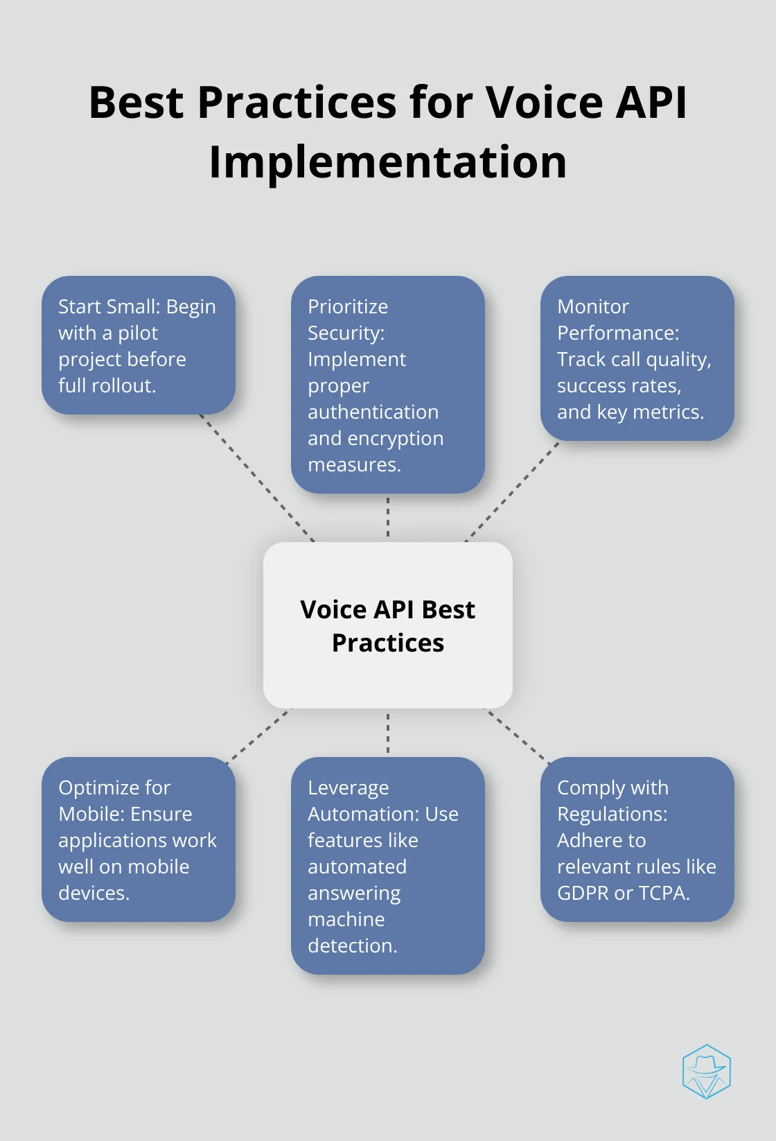 Hub and spoke chart showing 6 best practices for Voice API implementation: Start Small, Prioritize Security, Monitor Performance, Optimize for Mobile, Leverage Automation, and Comply with Regulations - infobip voice api