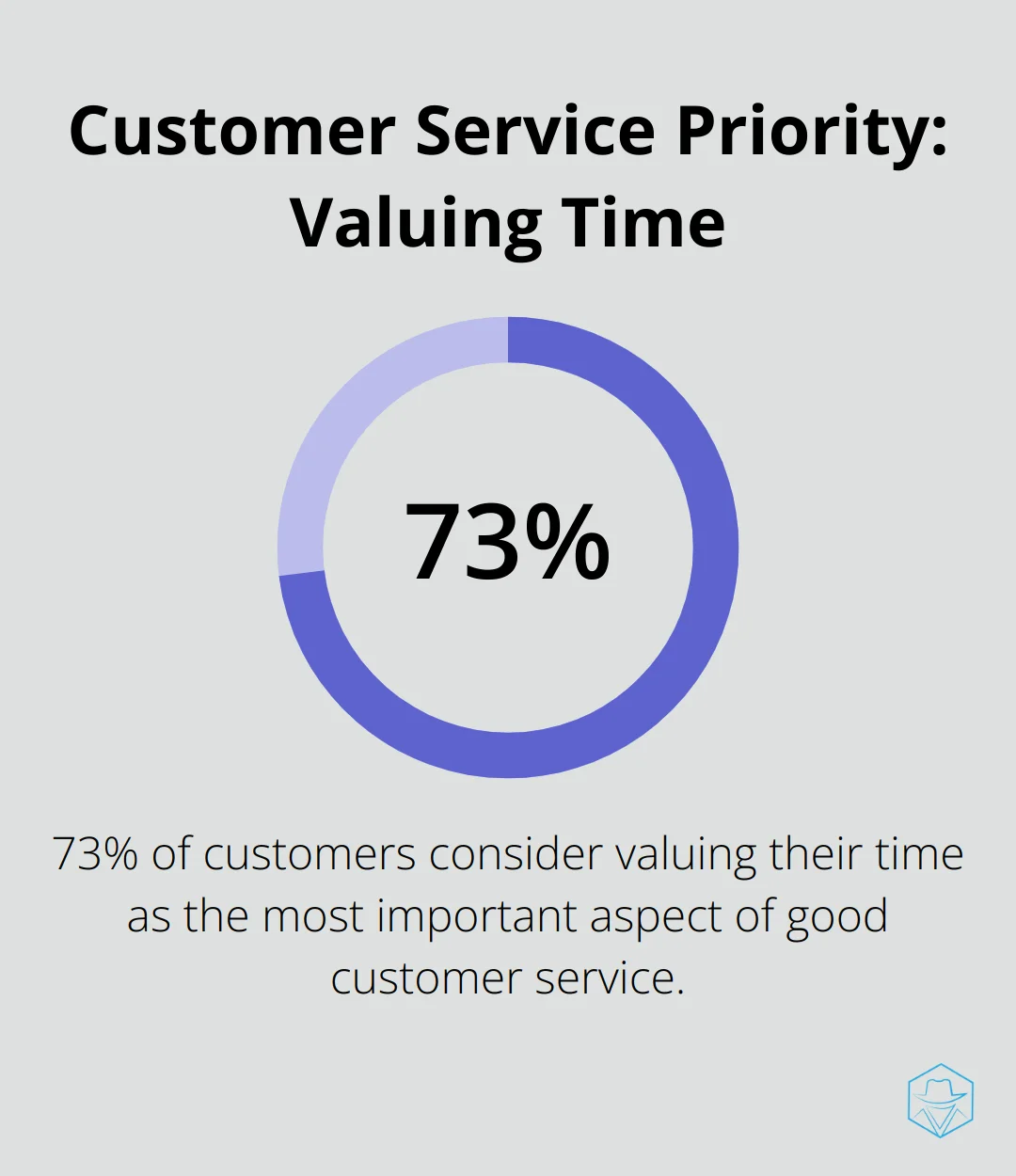 Pie chart showing 73% of customers consider valuing their time as the most important aspect of good customer service - infobip voice api